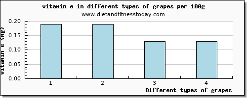 grapes vitamin e per 100g